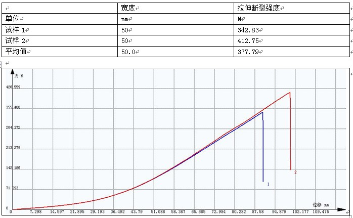 聚丙烯補片拉伸強度試驗GB/T 3923.1-1997