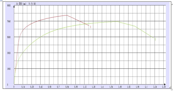汽車用鋁合金材料棒材試驗(yàn)機(jī)力學(xué)測(cè)試報(bào)告
